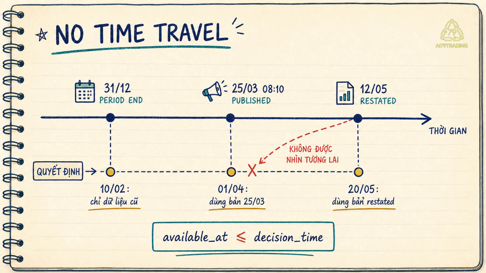 No Time Travel: event time và available time
