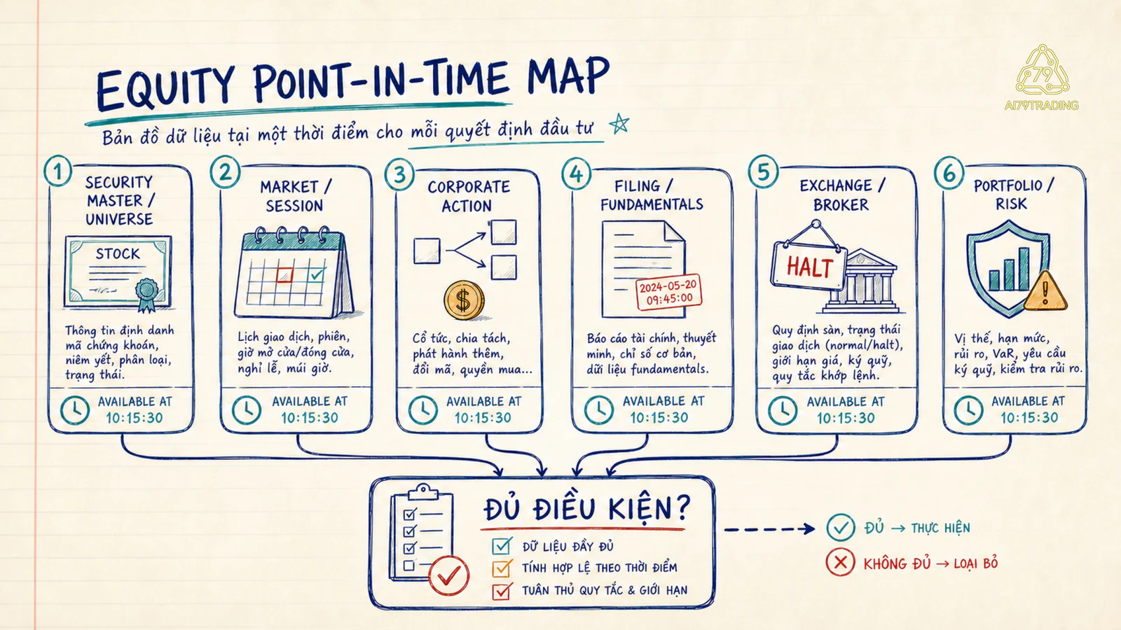 Point-in-Time Map của AI Trading cho chứng khoán