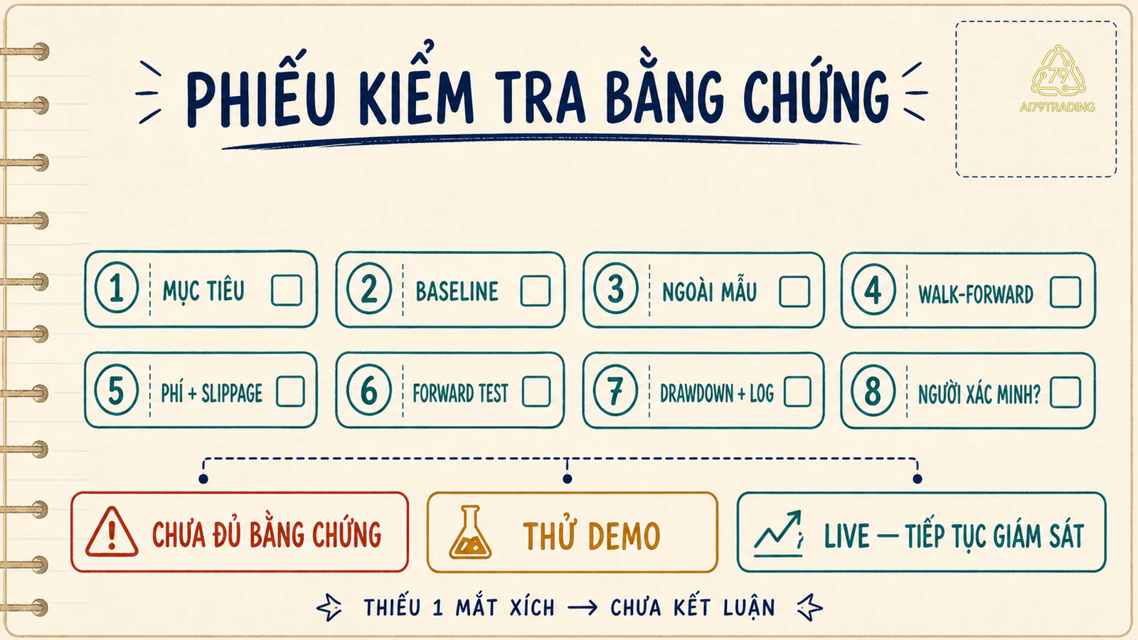 Checklist kiểm tra bằng chứng hiệu quả của một hệ thống AI Trading