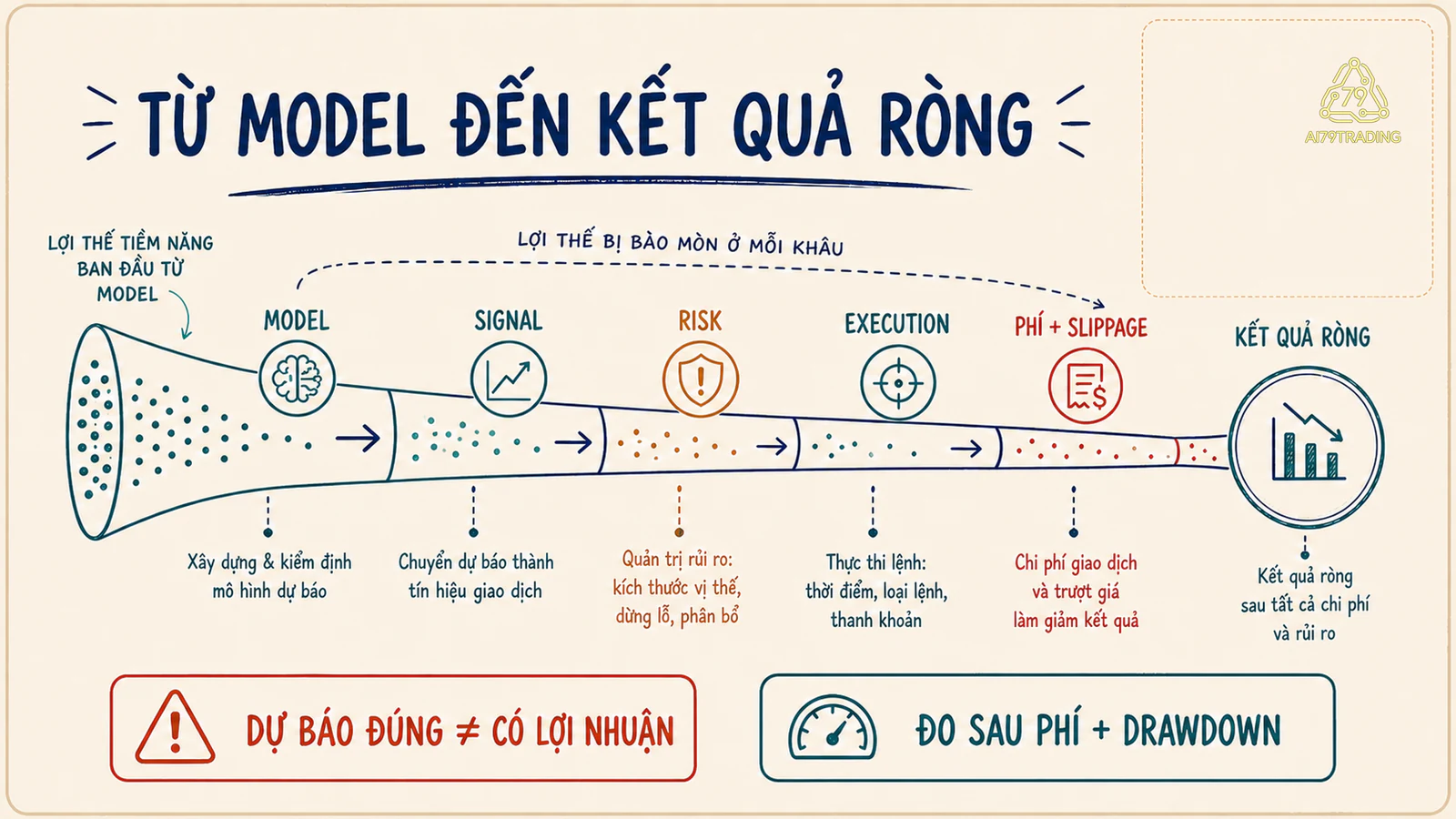 Phễu từ độ chính xác model đến kết quả ròng sau phí và rủi ro