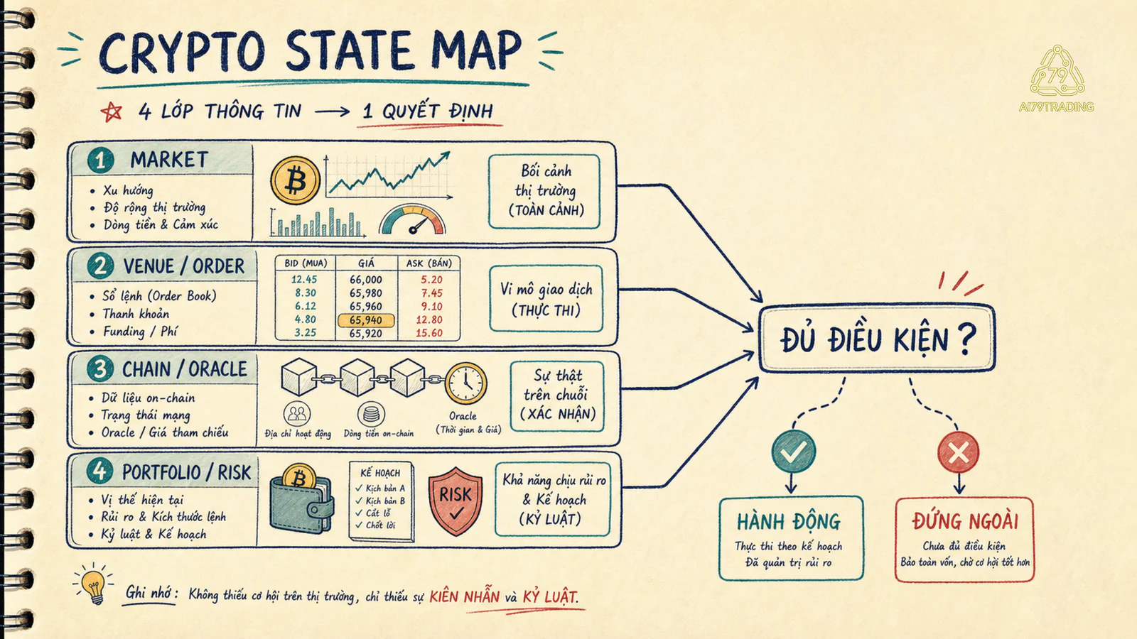 Crypto State Map nối venue, instrument, chain và portfolio
