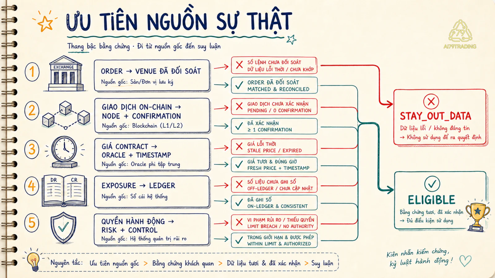 Thứ tự nguồn sự thật trong AI Trading cho Crypto
