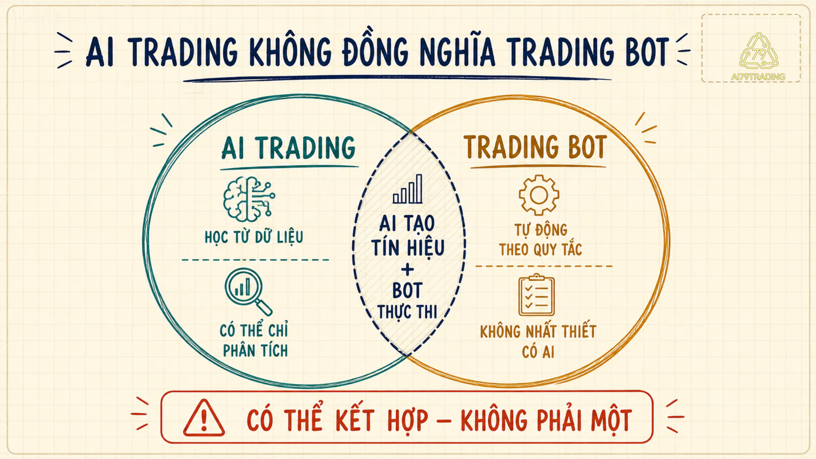 Sơ đồ hai vòng giao nhau cho thấy AI Trading và Trading Bot có thể kết hợp nhưng không đồng nghĩa