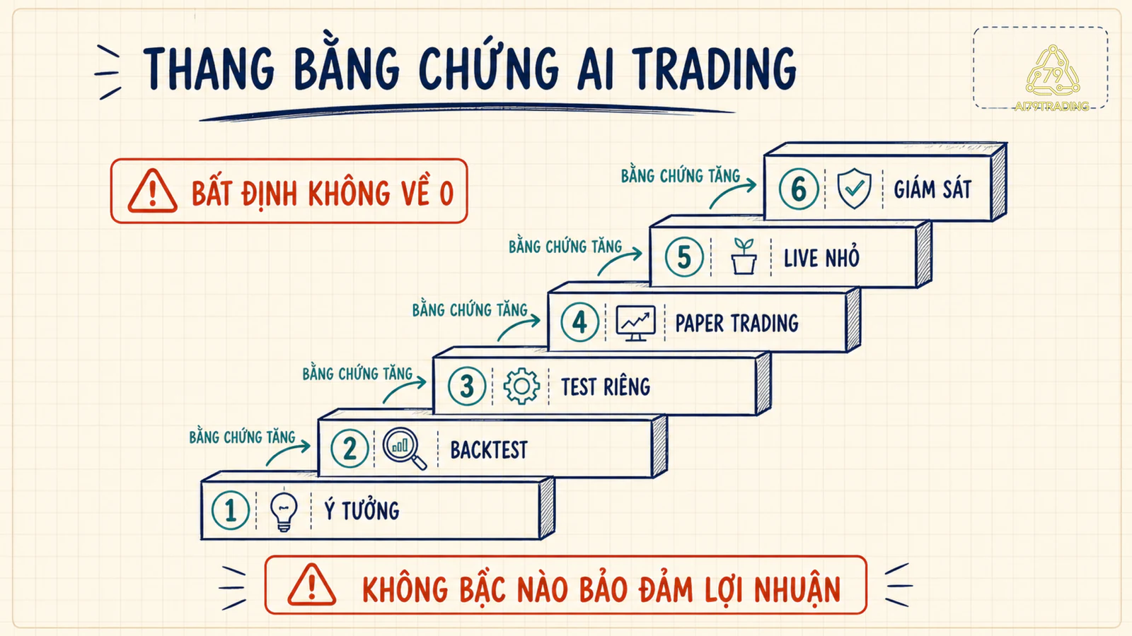 Thang bằng chứng kiểm định hệ thống AI Trading từ ý tưởng đến theo dõi khi vận hành