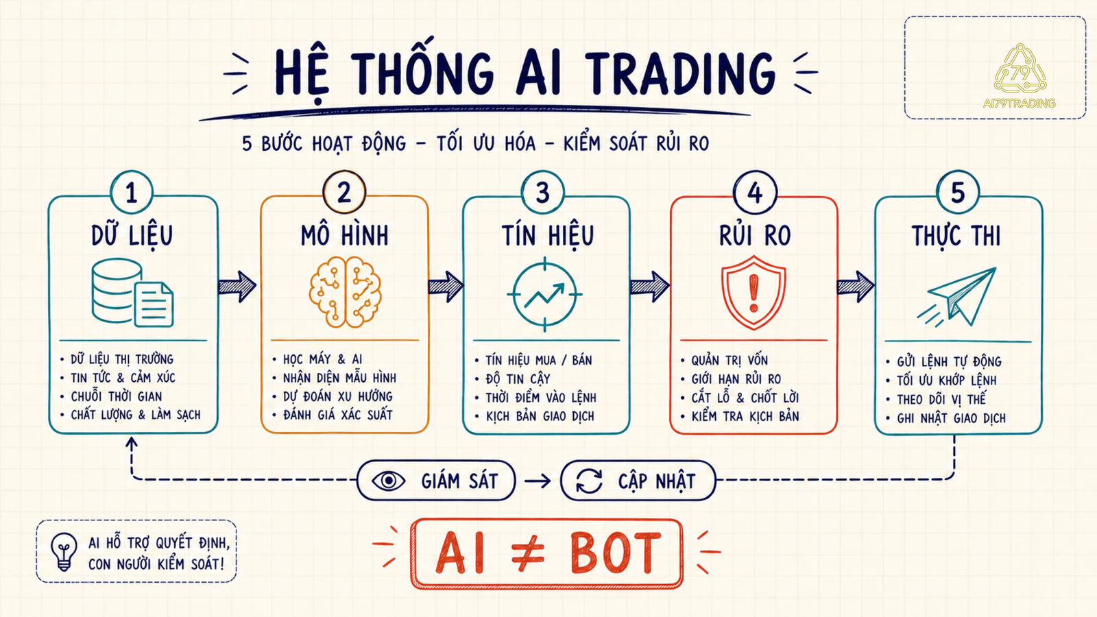 Sơ đồ năm lớp của hệ thống AI Trading từ dữ liệu tới thực thi và vòng phản hồi giám sát