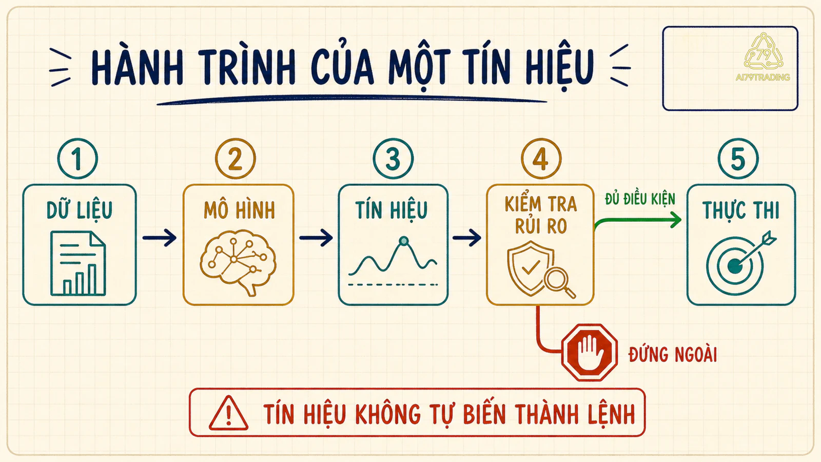 Hành trình của một tín hiệu giả định qua dữ liệu, mô hình, tín hiệu, kiểm soát rủi ro và khớp lệnh