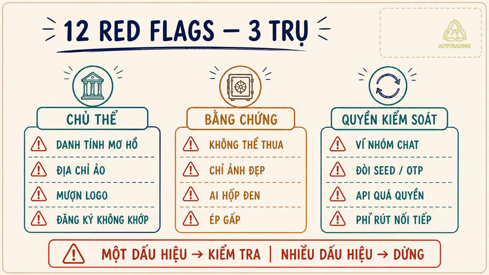 Mười hai dấu hiệu cảnh báo AI Trading chia theo chủ thể, bằng chứng và quyền kiểm soát