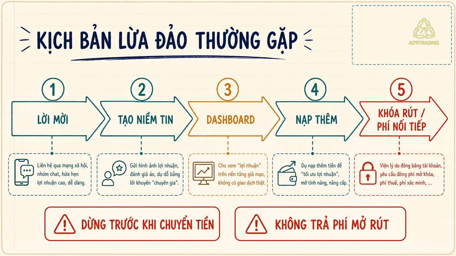 Chuỗi thủ đoạn thường gặp từ lời mời AI Trading đến yêu cầu phí rút tiền