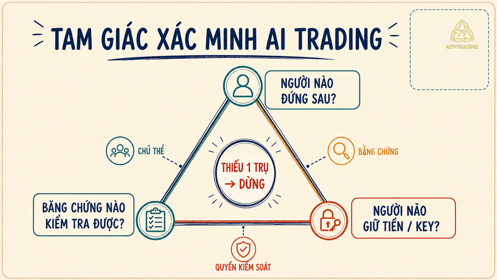 Tam giác xác minh Chủ thể, Bằng chứng và Quyền kiểm soát khi kiểm tra AI Trading