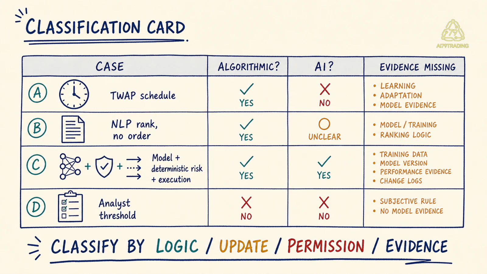 Classification Card phân biệt AI và Algorithmic Trading