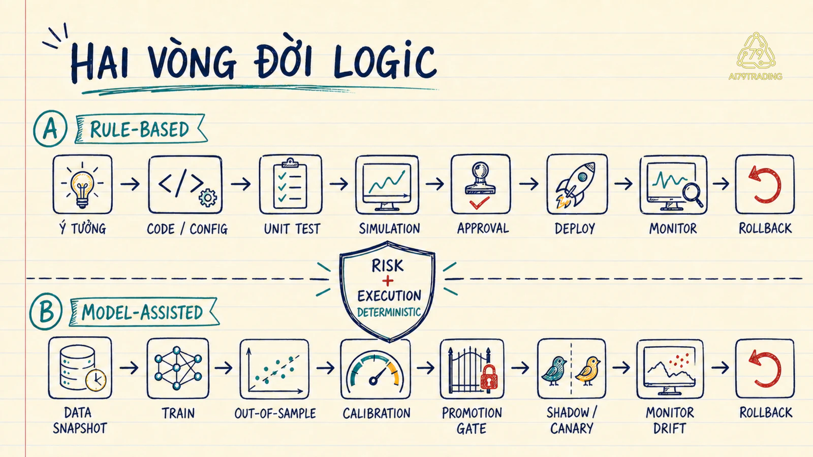 Vòng đời logic rule-based và model-assisted