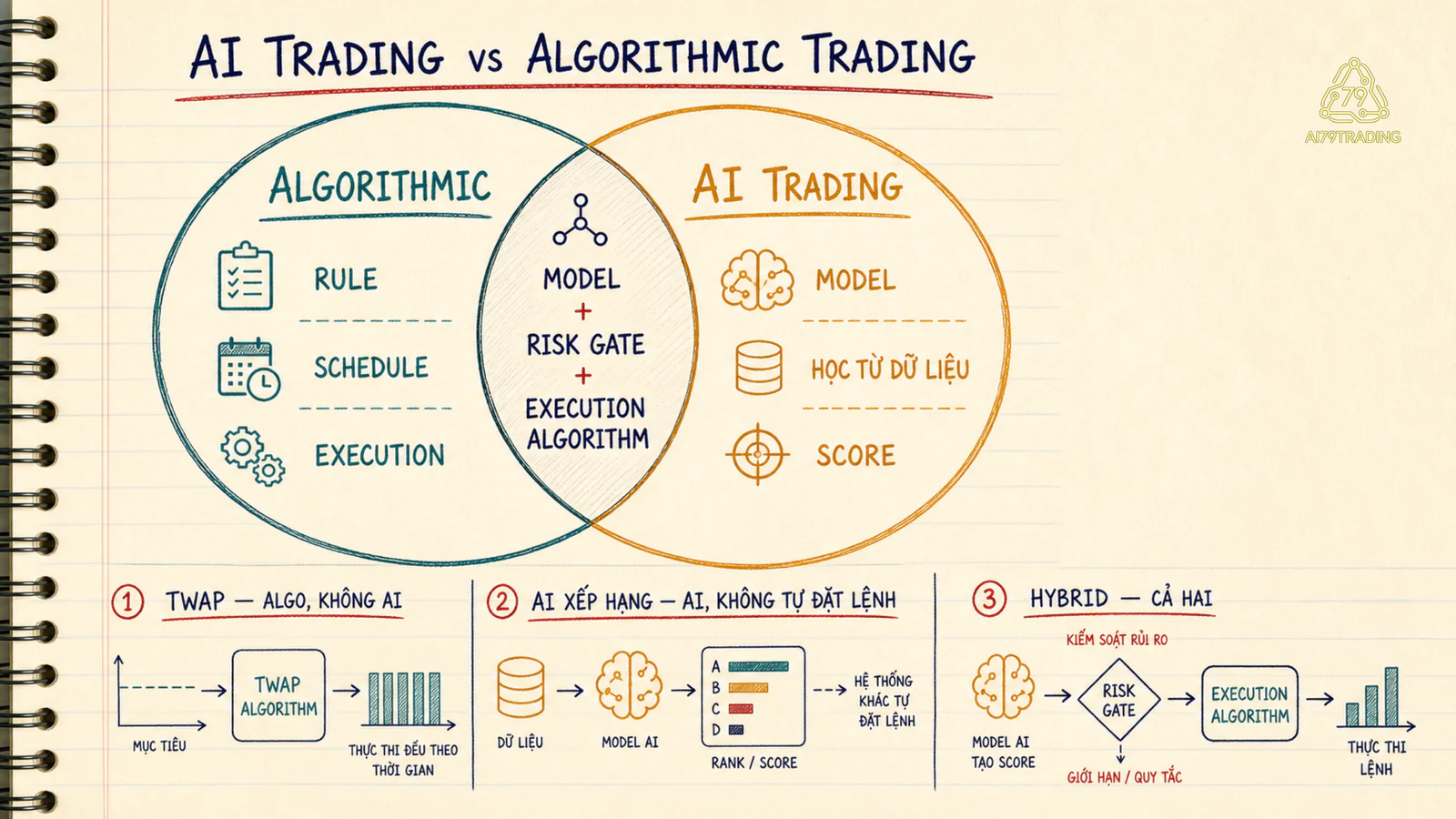 Phần giao nhau giữa AI Trading và Algorithmic Trading