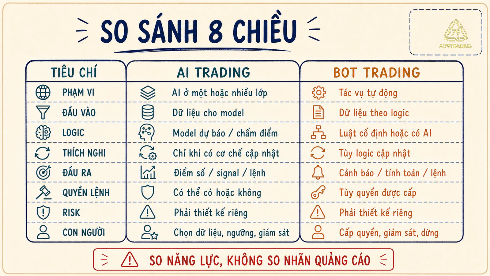 Bảng so sánh AI Trading và Bot Trading theo tám tiêu chí