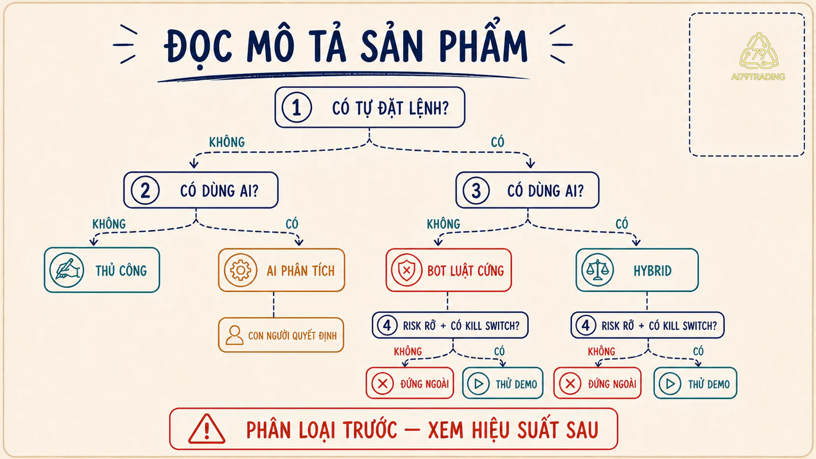 Cây quyết định nhận biết công cụ AI Trading, Bot Trading hoặc hệ thống hybrid
