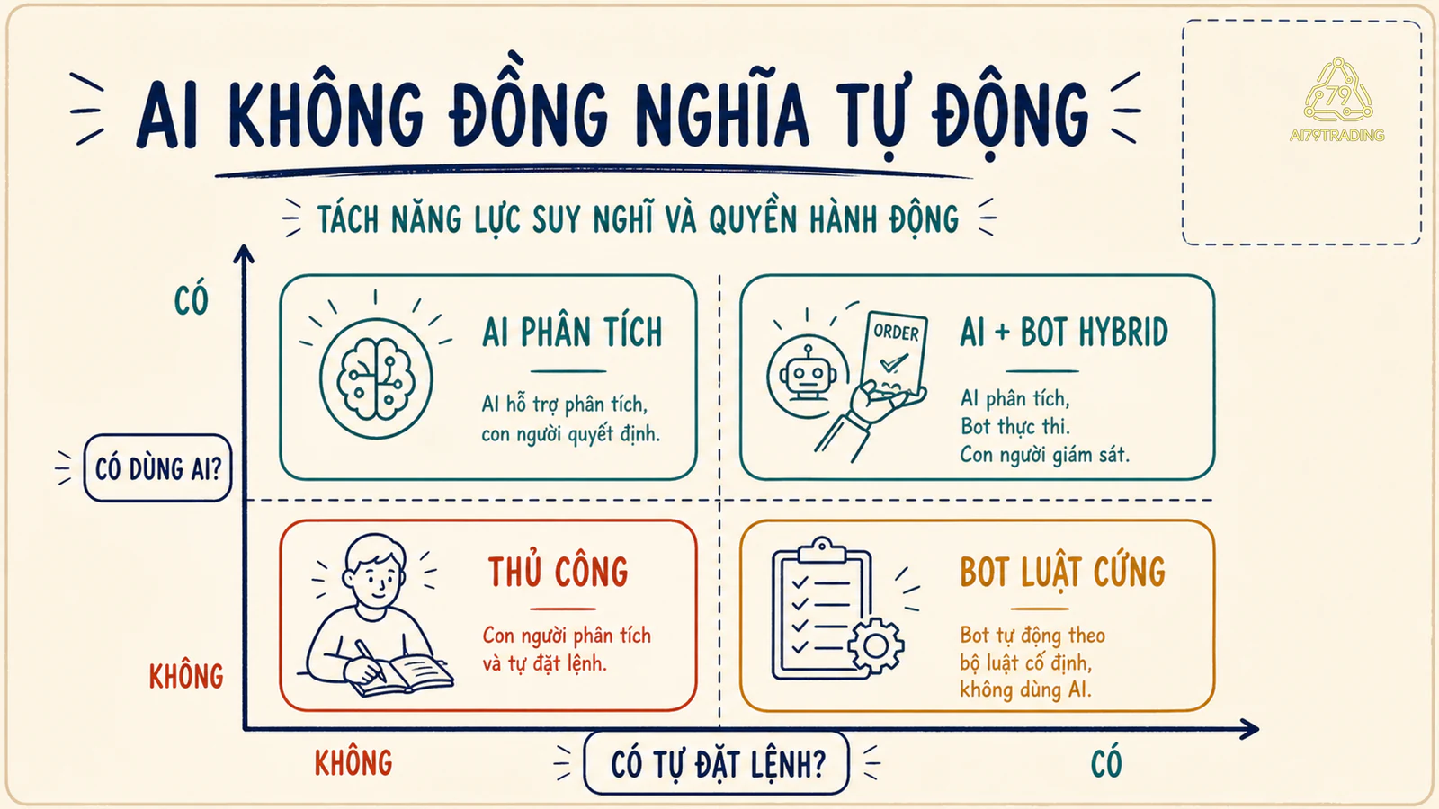 Ma trận phân biệt AI Trading và Bot Trading theo khả năng dùng AI và tự đặt lệnh