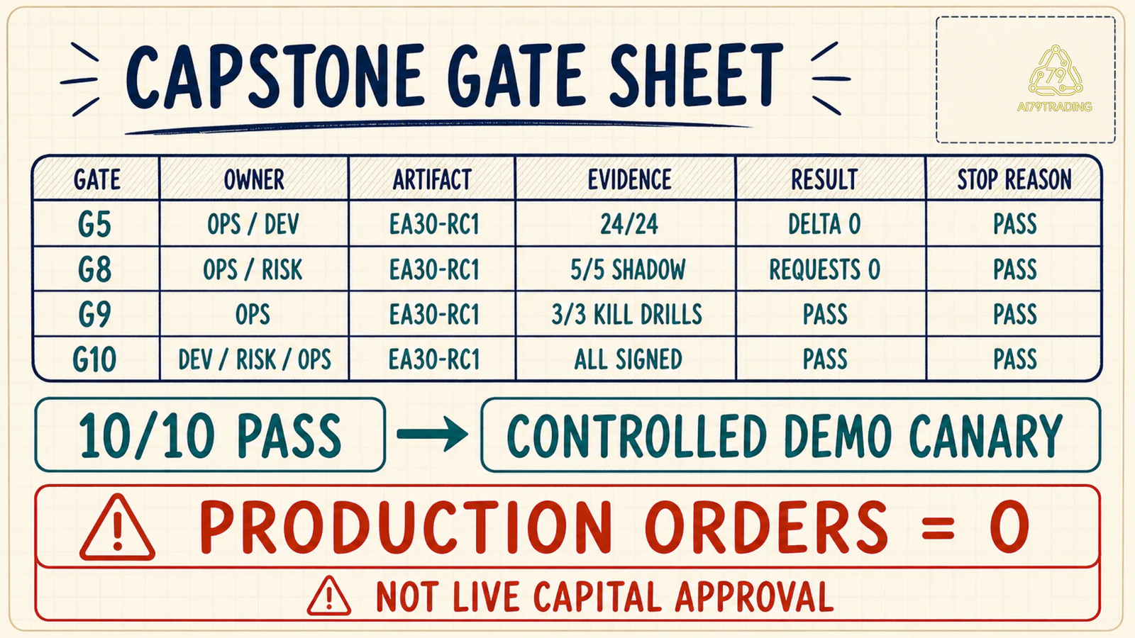 Gate sheet capstone và ranh giới demo canary