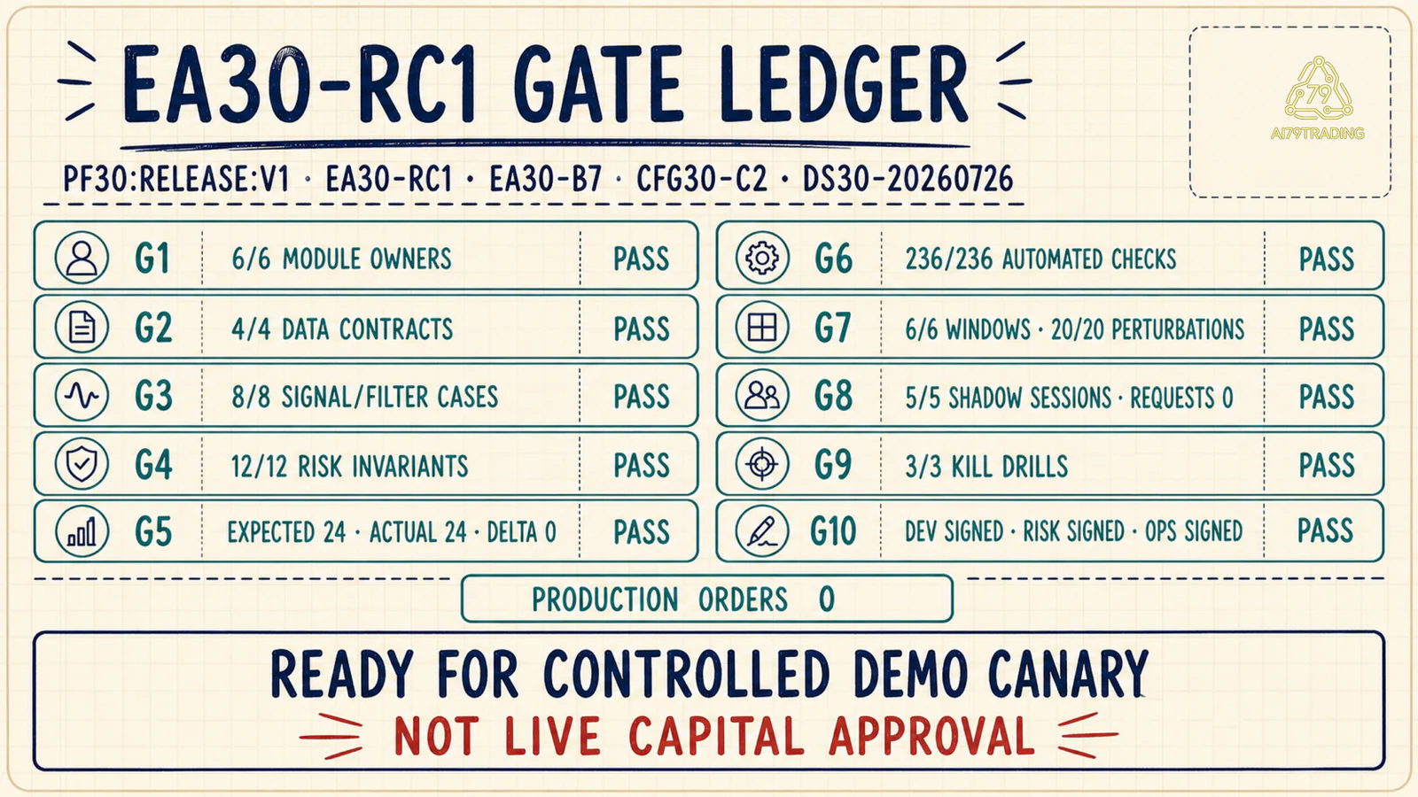 Ledger EA30-RC1 với mười gate pass và zero production orders