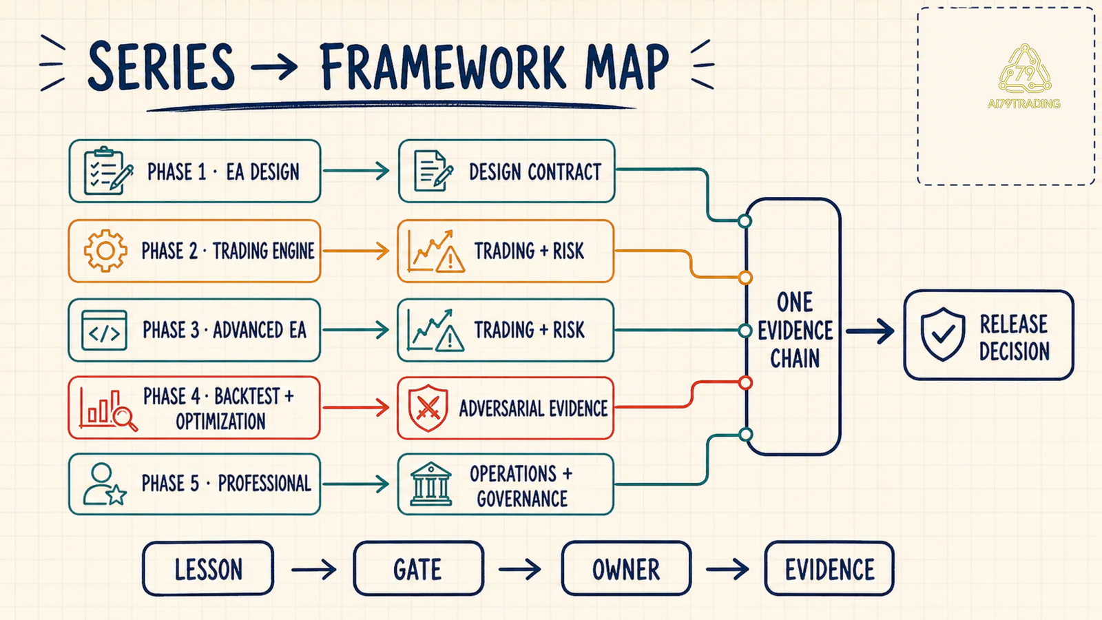 Bản đồ năm phase của series đi vào năm tầng framework