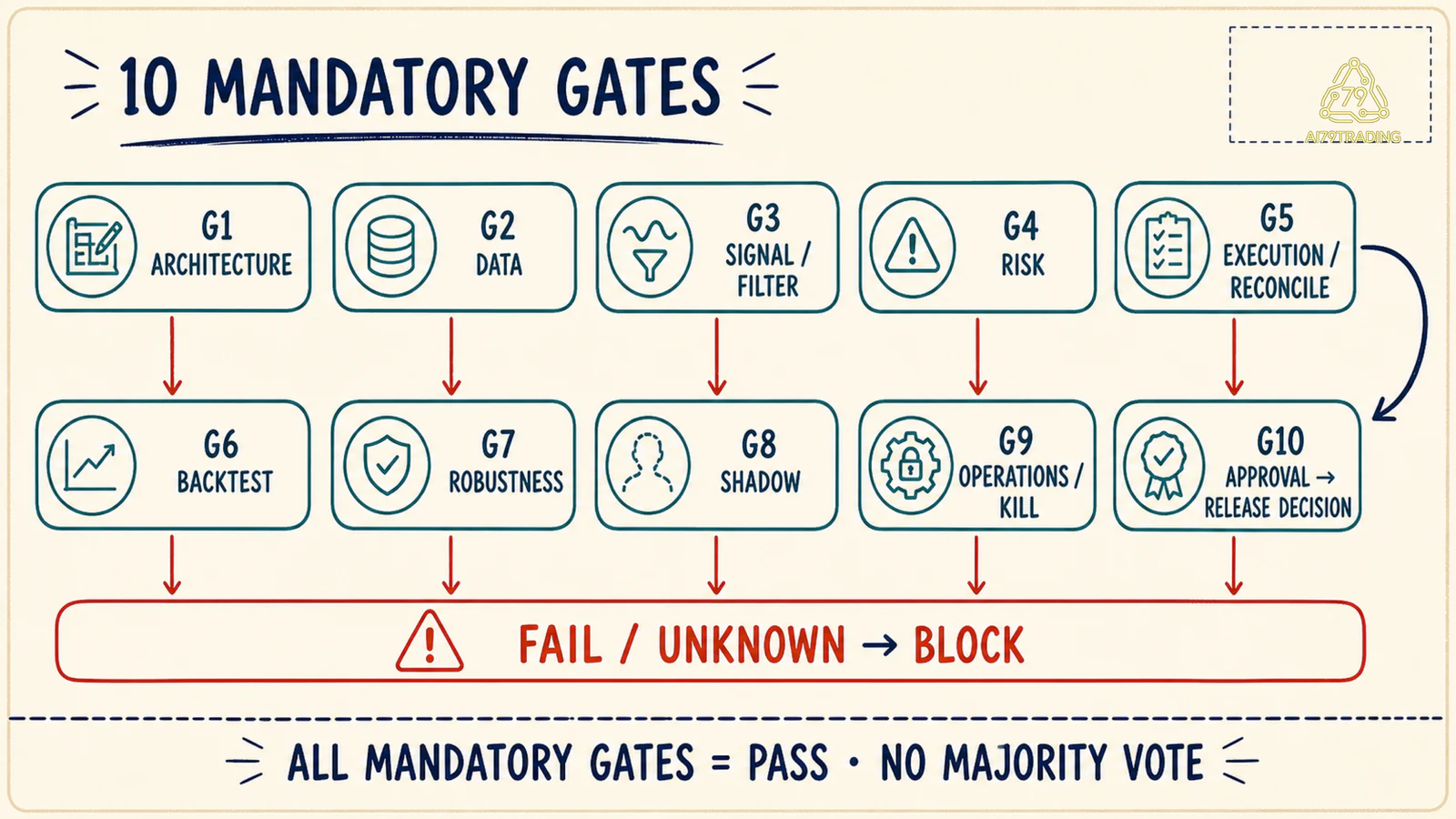 Mười mandatory gates với fail chute tại từng bước