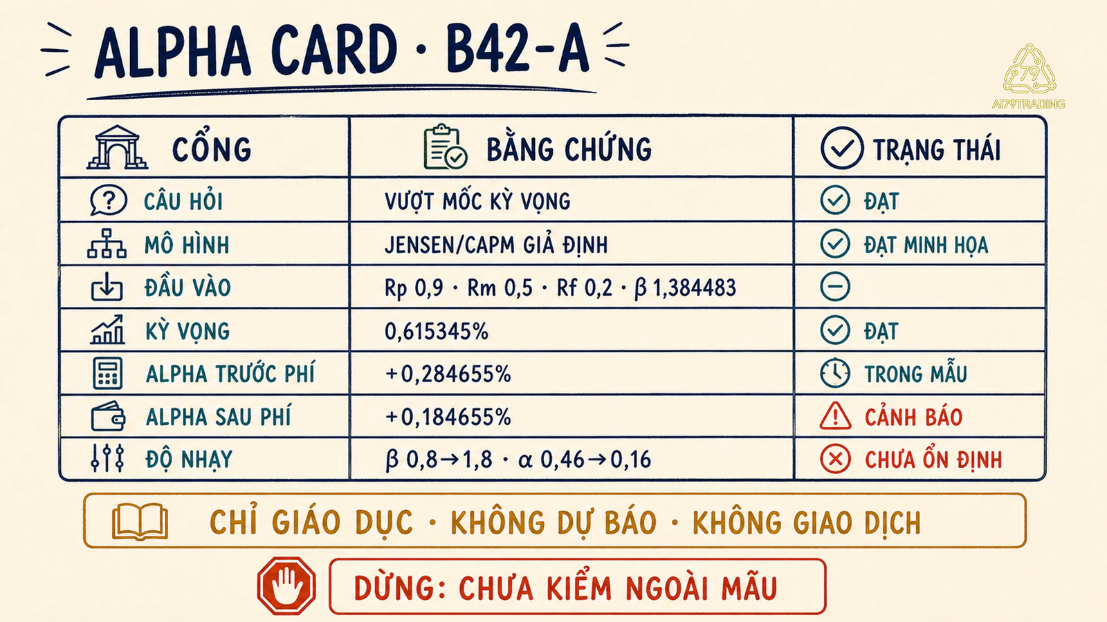 Thẻ Alpha ghi mốc đầu vào phí độ nhạy và điểm dừng