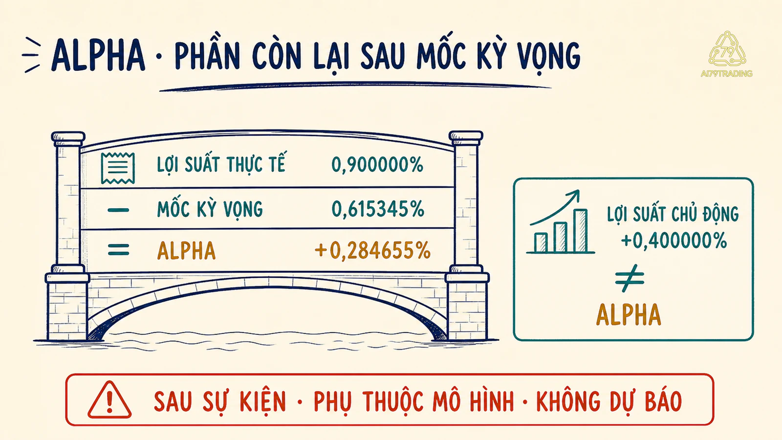 Alpha là phần còn lại sau khi trừ mốc kỳ vọng