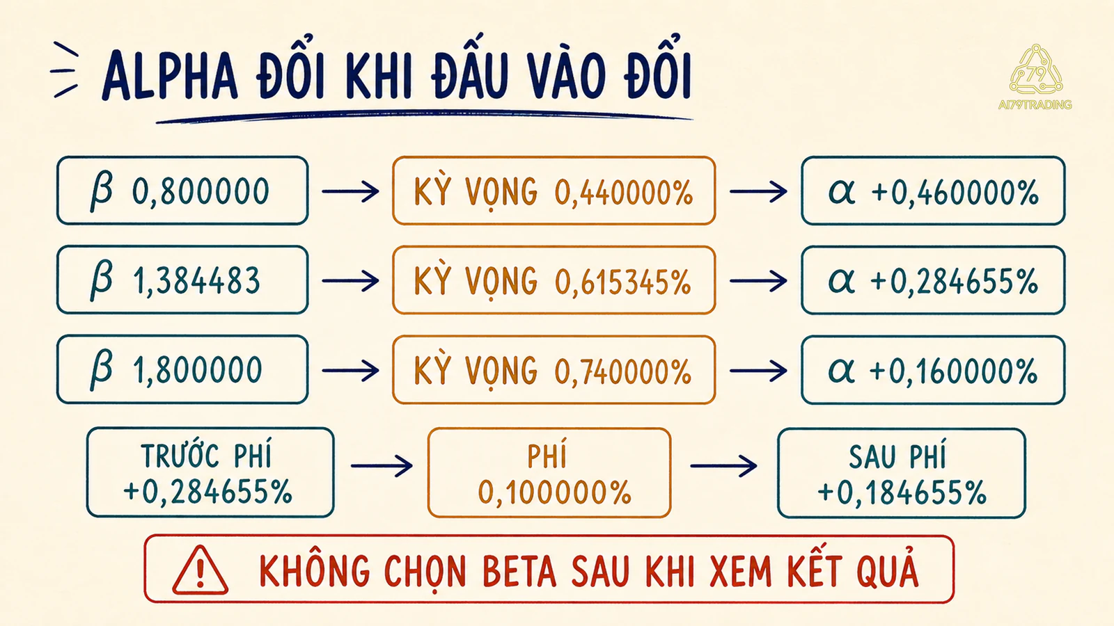 Độ nhạy Beta và phí làm thay đổi Alpha