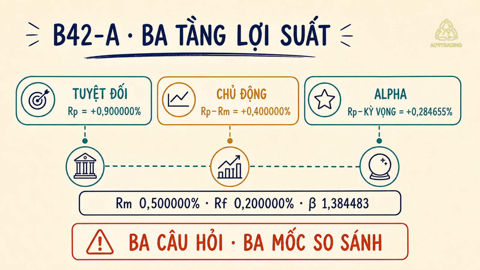 Ba tầng lợi suất tuyệt đối chủ động và Alpha