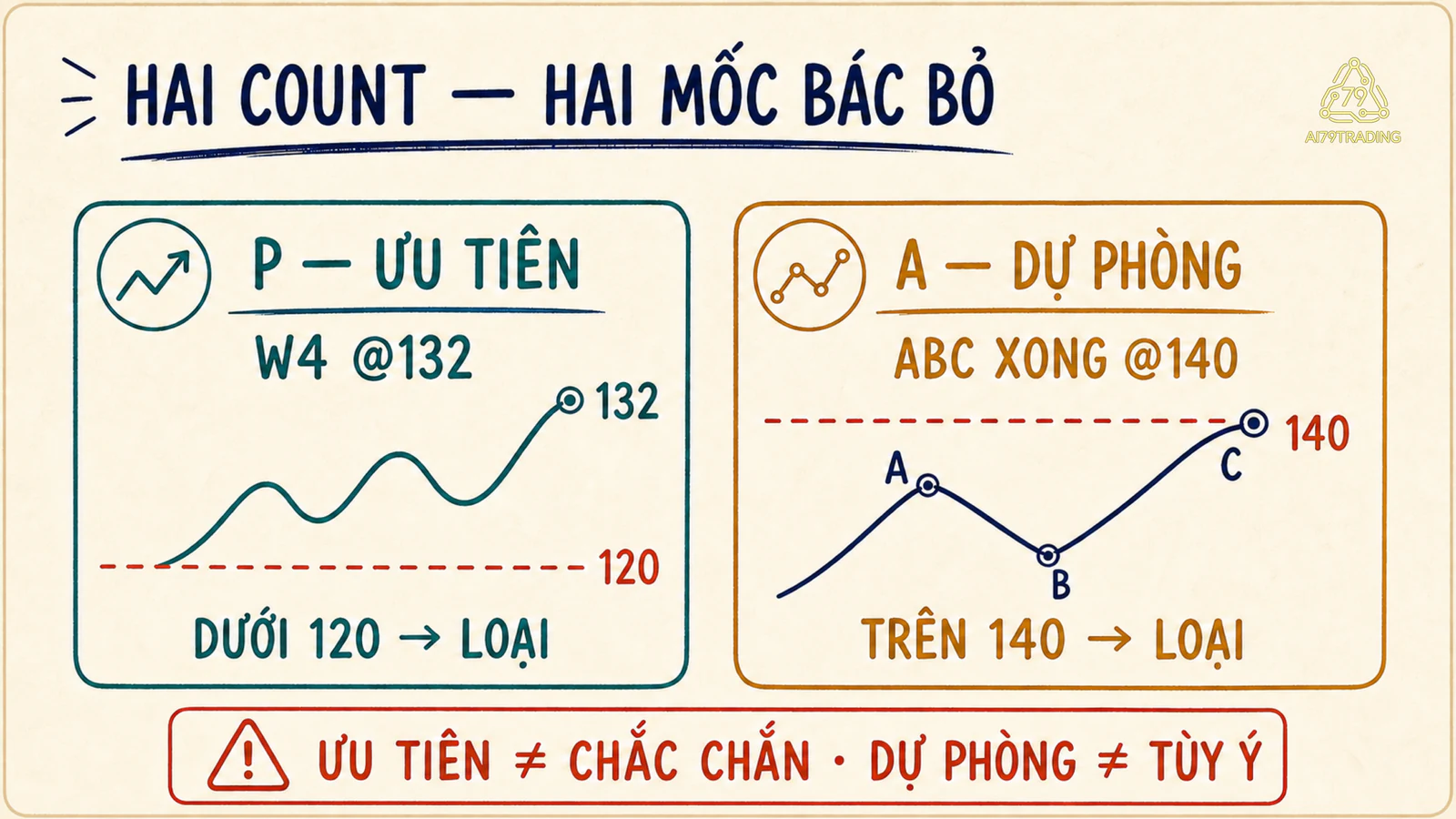 Hai cách đếm Elliott Wave với mốc bác bỏ riêng