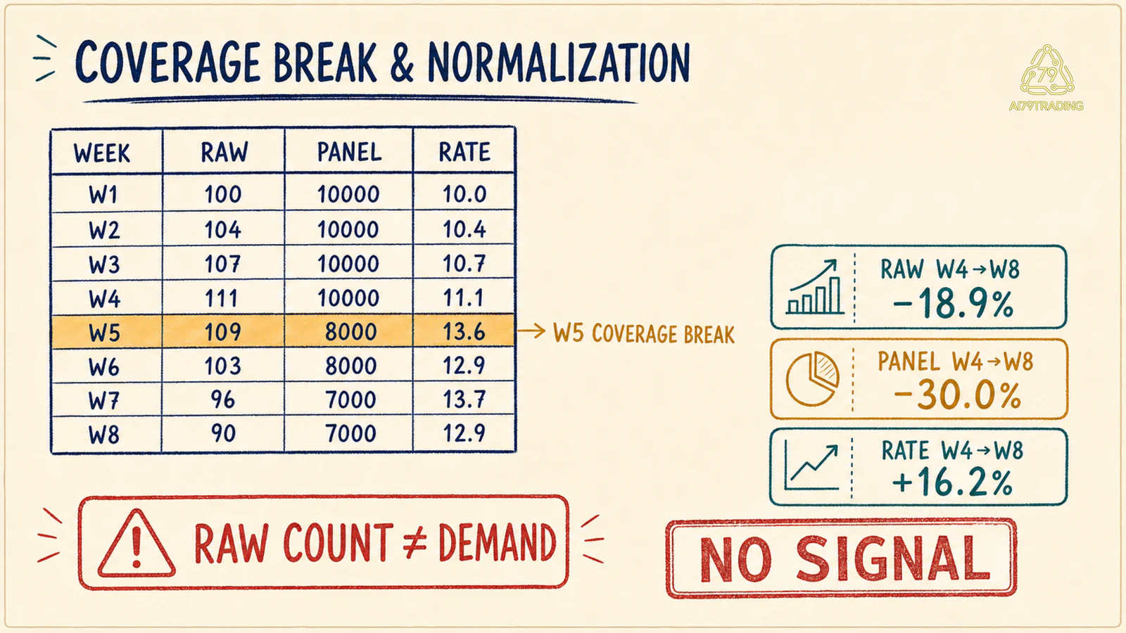 Bảng Alternative Data A-Cloud W1 tới W8 với raw giảm 18 phẩy 9, panel giảm 30 và normalized rate tăng 16 phẩy 2 phần trăm
