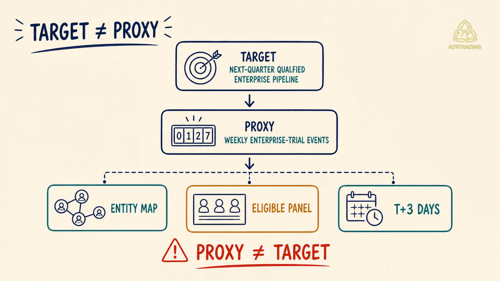 Chuỗi proxy A-Cloud từ enterprise trial events qua panel, entity map và T cộng 3 ngày tới qualified pipeline target