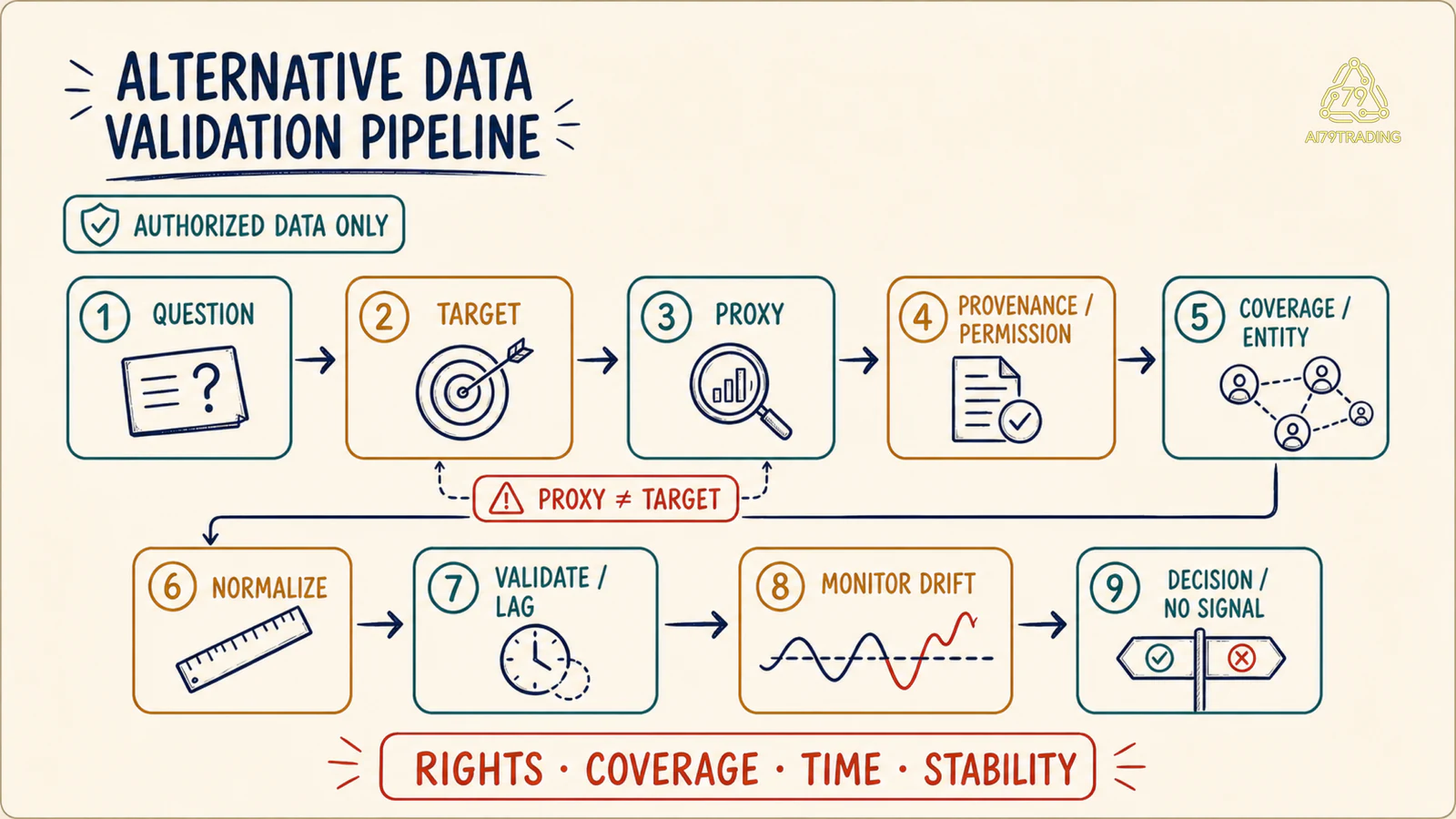 Quy trình kiểm Alternative Data từ câu hỏi, target và proxy qua provenance, permission, coverage, normalization, validation, lag và drift
