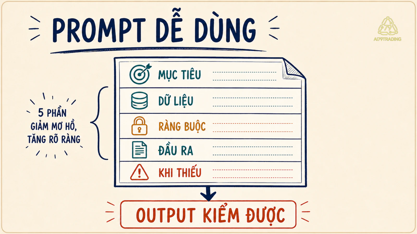 Phiếu giao việc minh họa năm phần của prompt gồm mục tiêu, dữ liệu, ràng buộc, đầu ra và cách xử lý khi thiếu thông tin
