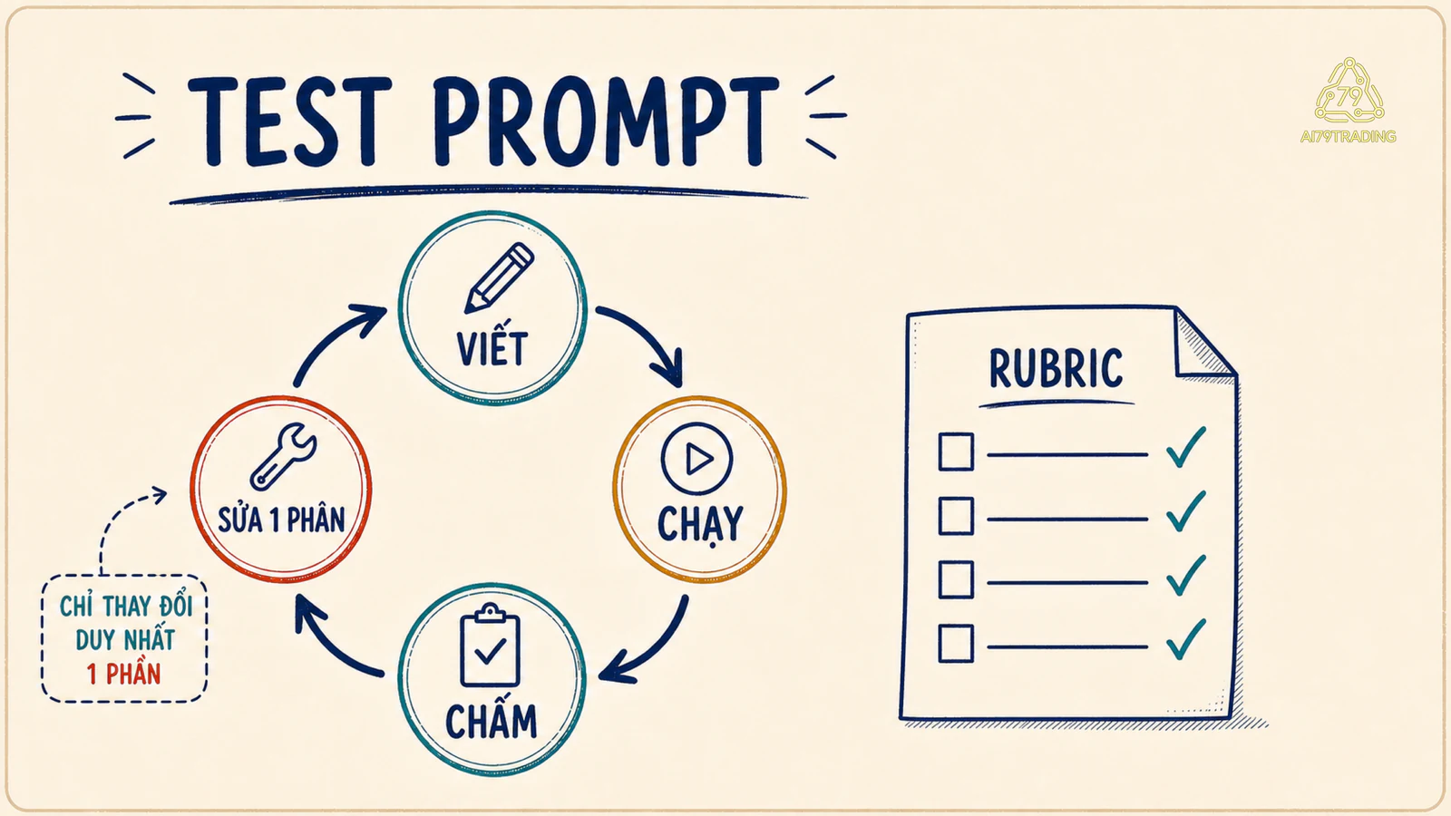 Sơ đồ vòng bốn bước viết, chạy, chấm và sửa một phần của prompt