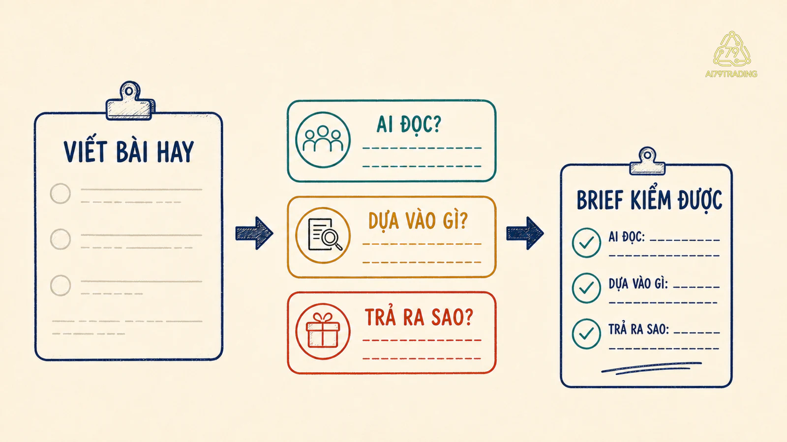 Sơ đồ biến yêu cầu viết bài hay thành brief có người đọc, dữ liệu và đầu ra kiểm được