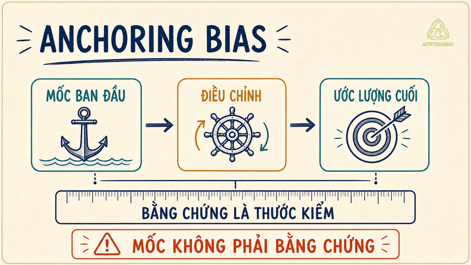Quy trình Anchoring Bias từ mốc ban đầu qua điều chỉnh đến ước lượng cuối với bằng chứng làm thước kiểm