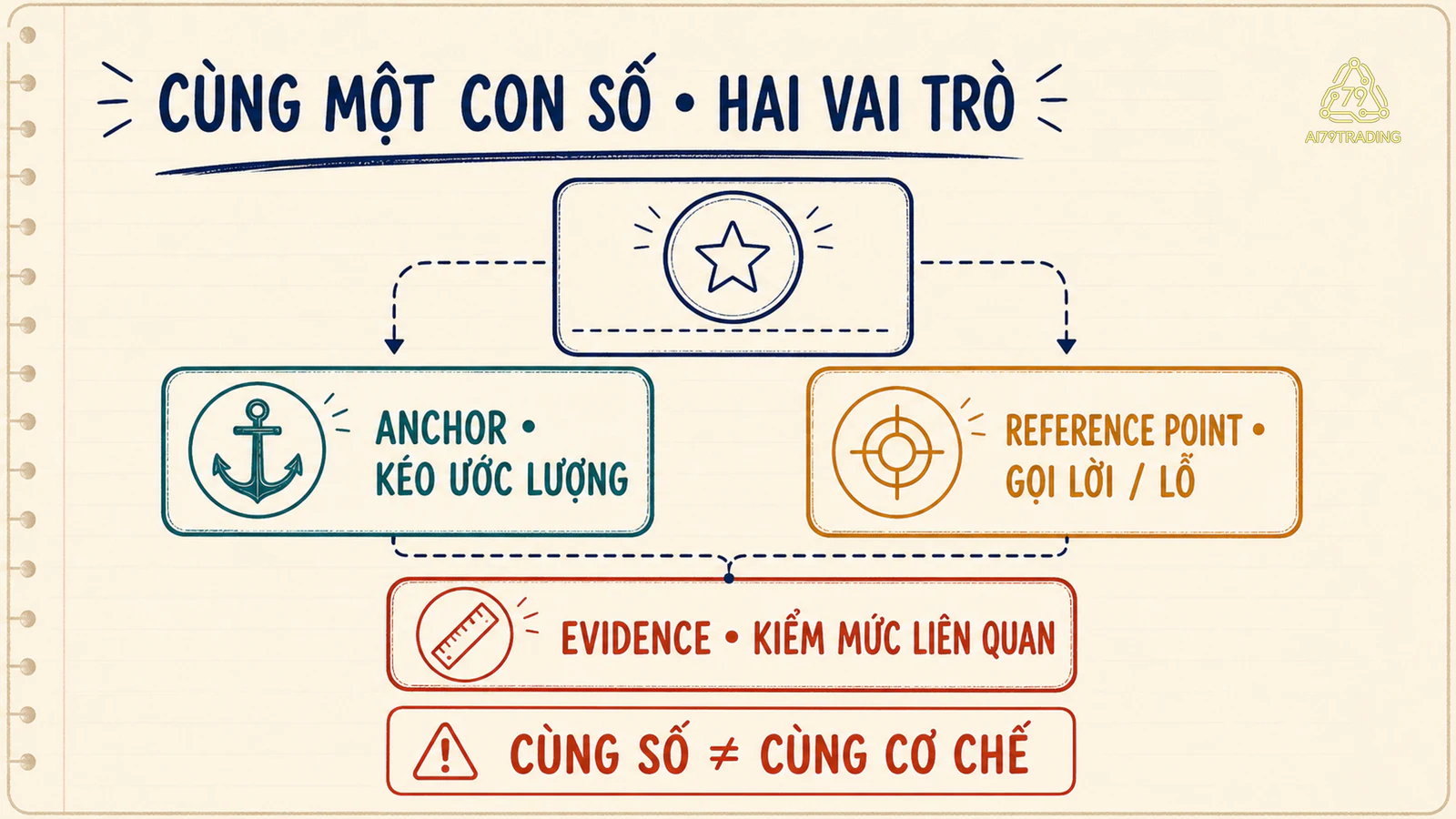 Một con số có thể làm anchor kéo ước lượng hoặc reference point gọi lời lỗ