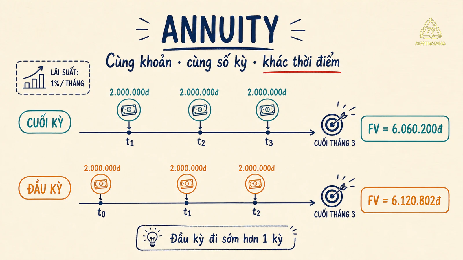So sánh ba khoản annuity hai triệu đồng trả cuối kỳ và đầu kỳ