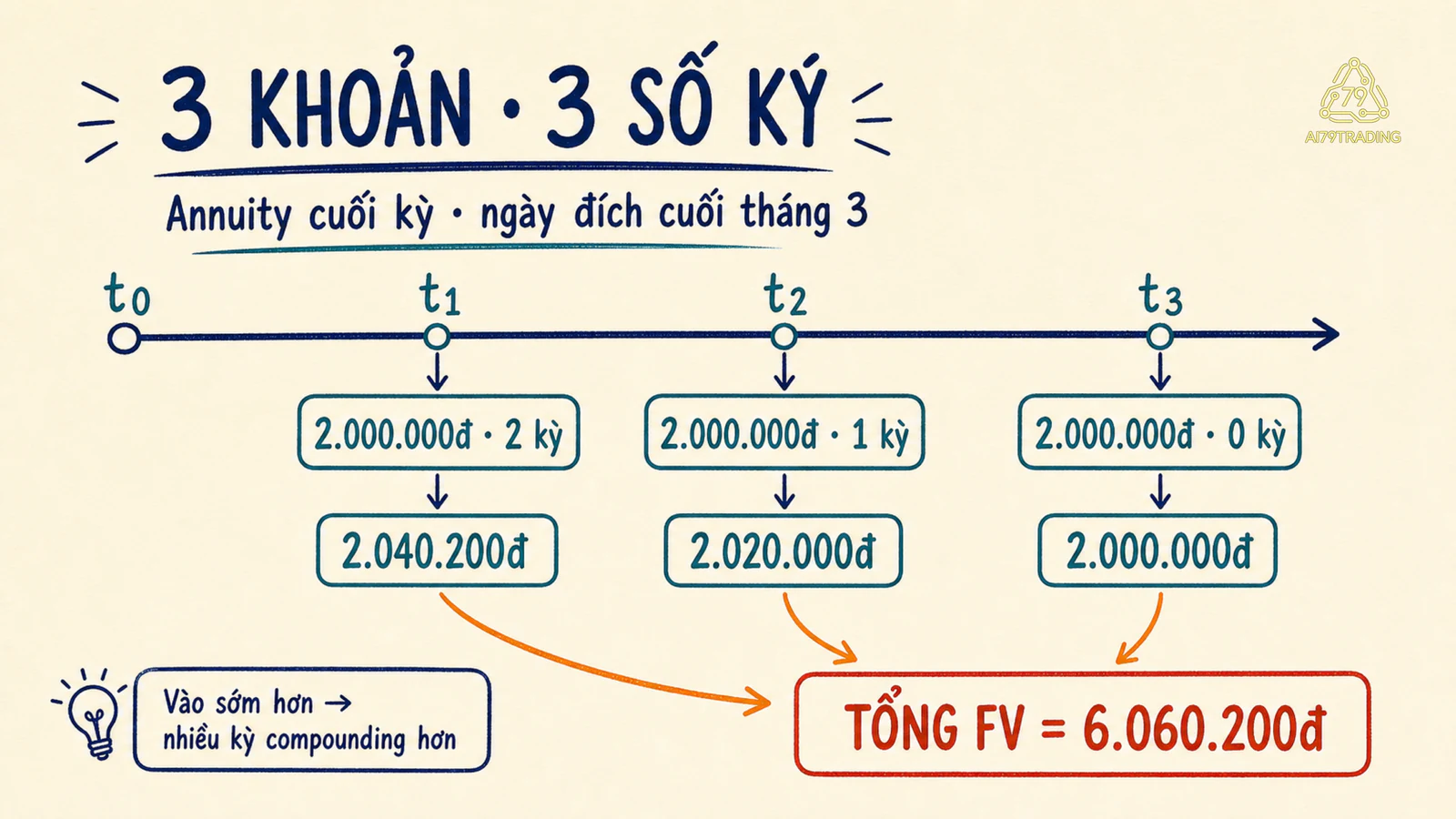 Ba khoản annuity cuối kỳ có số kỳ ghép lãi khác nhau