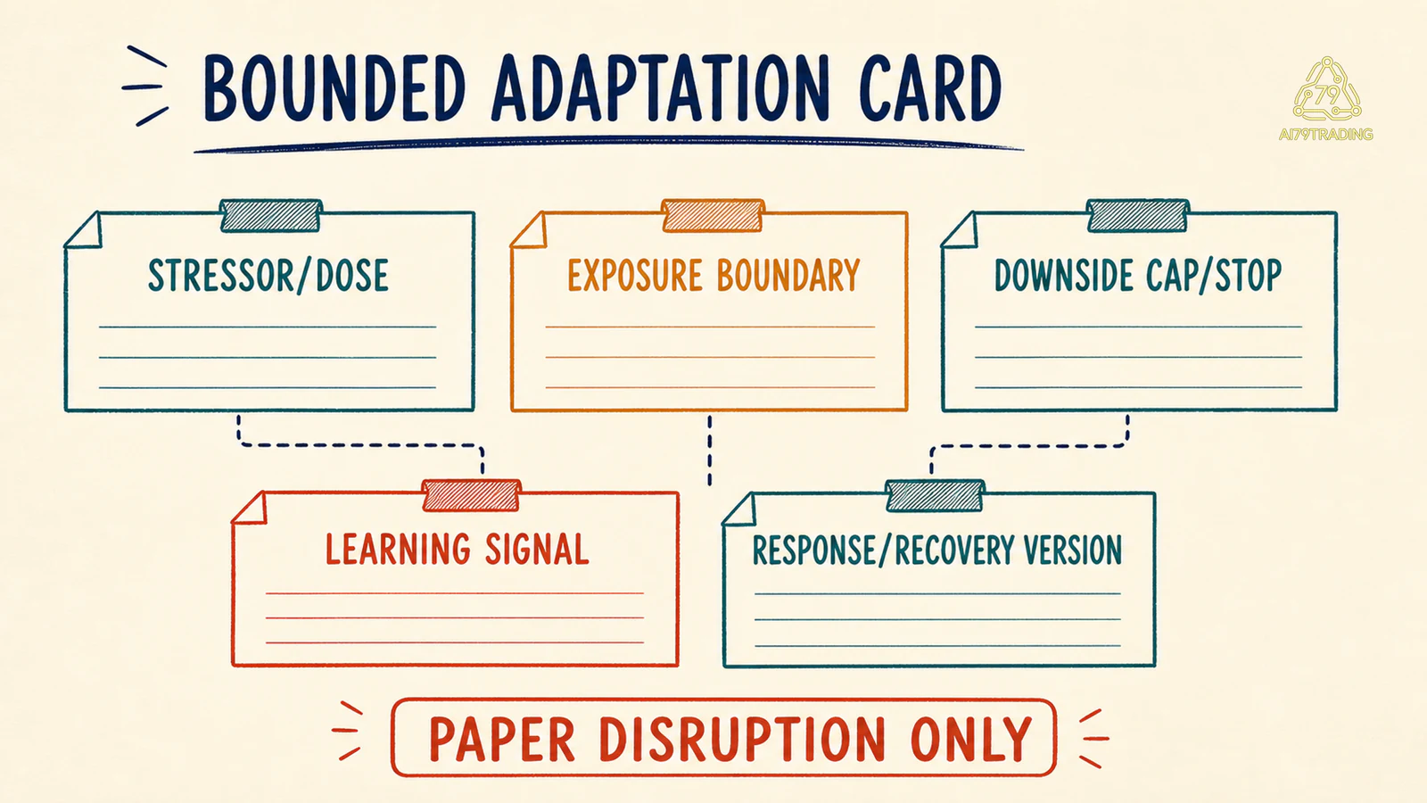 Năm field của Bounded Adaptation Card