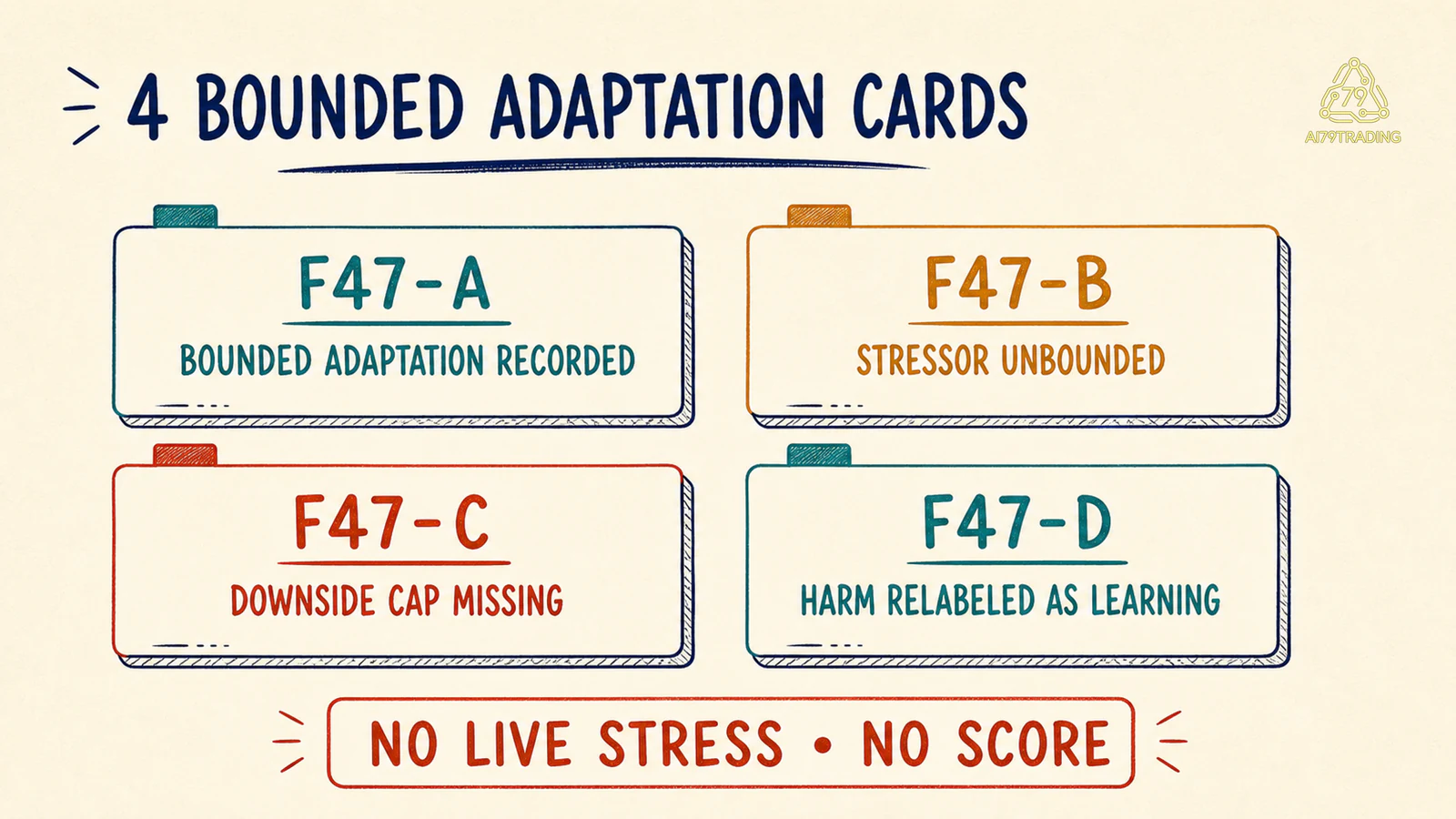 Bốn Bounded Adaptation Card với bốn trạng thái evidence