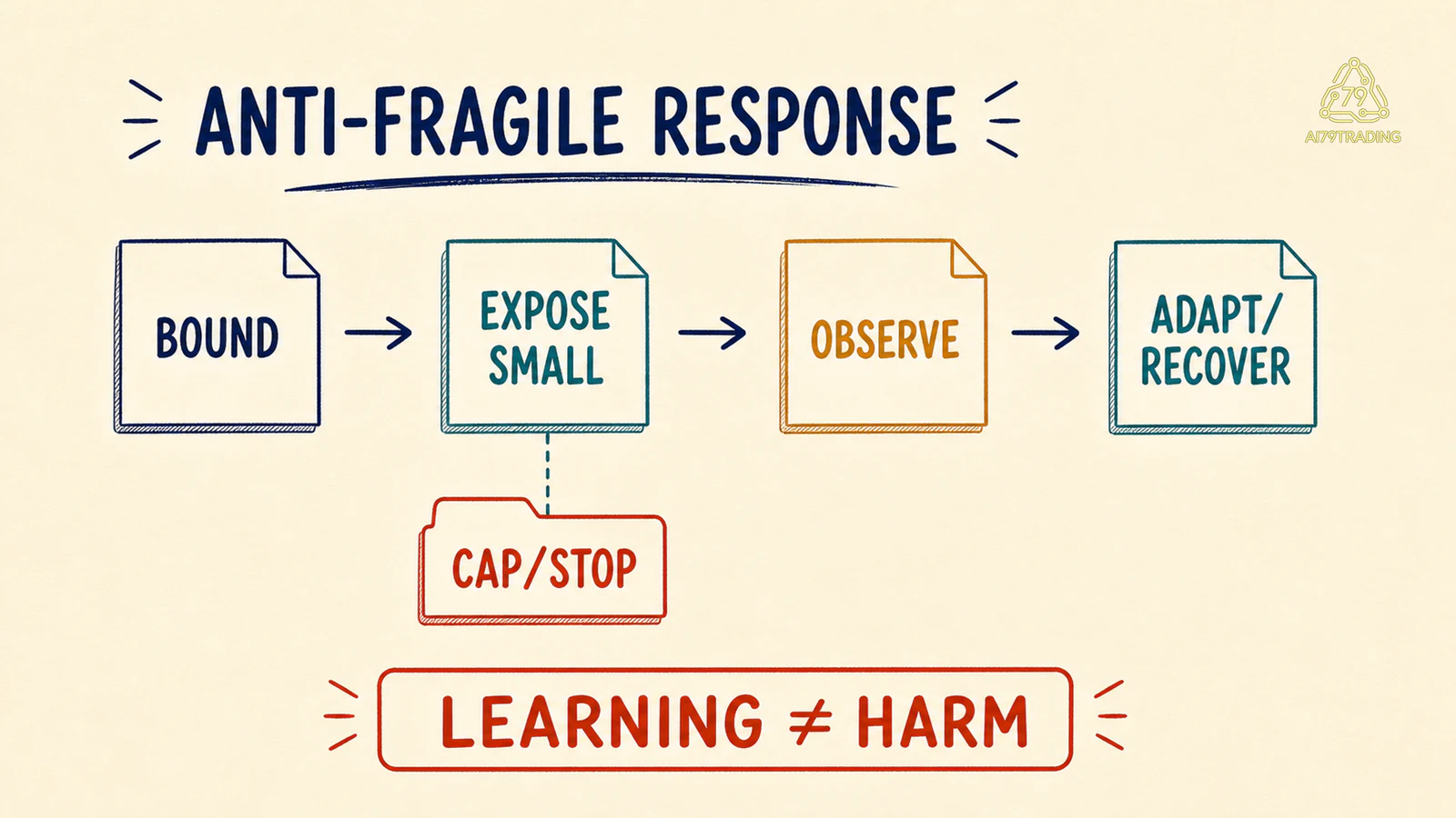 Sơ đồ response có giới hạn từ Bound đến Adapt hoặc Recover