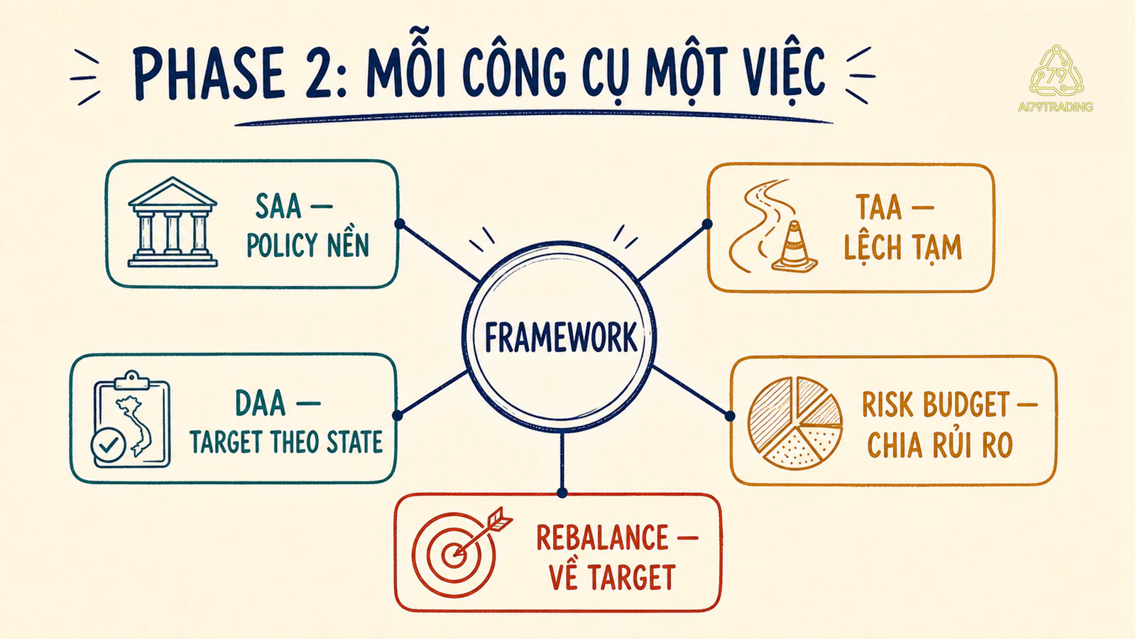 Bản đồ Phase 2 nối khung với SAA TAA DAA ngân sách rủi ro và tái cân bằng