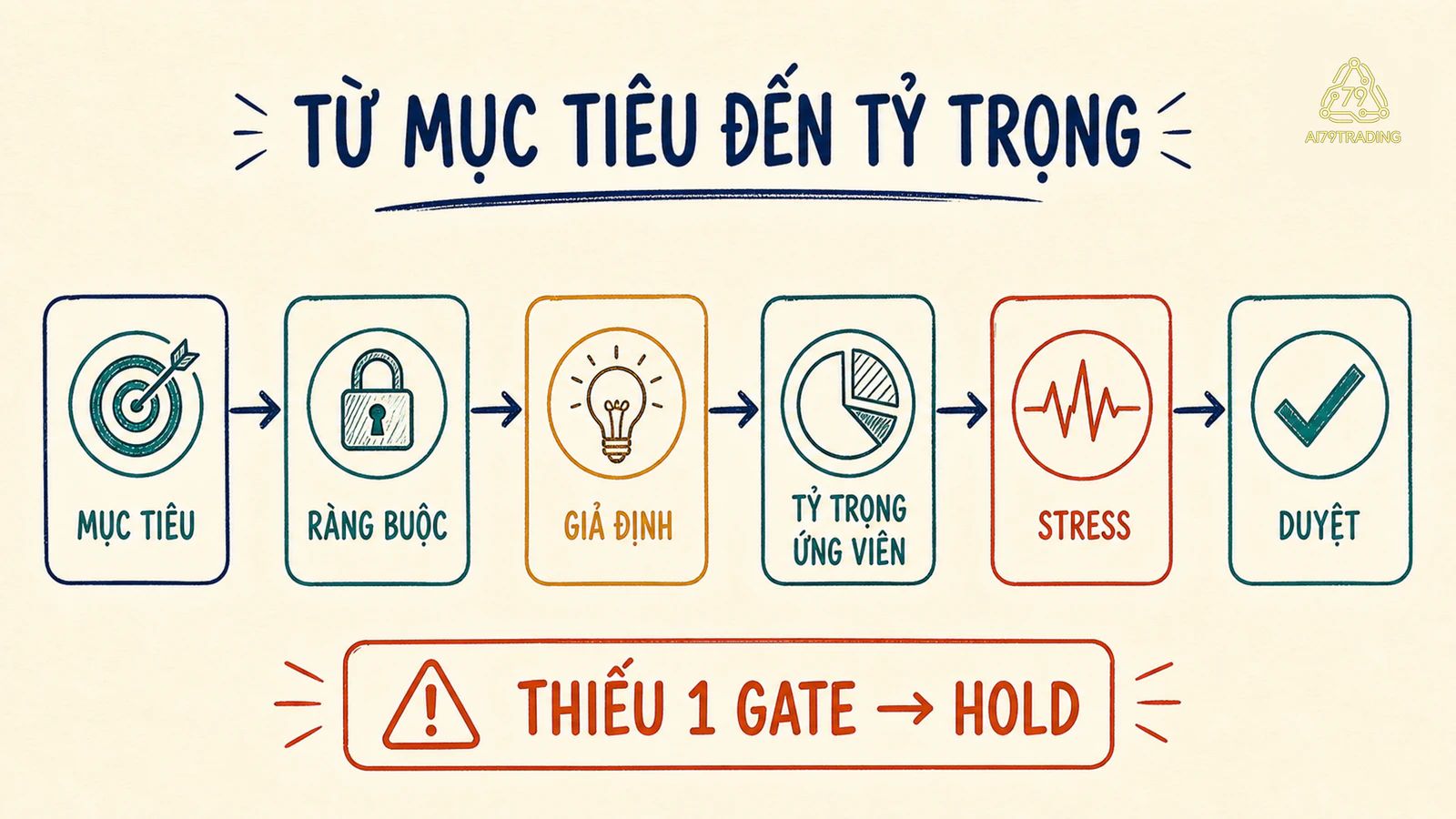 Chuỗi cổng từ mục tiêu và ràng buộc đến tỷ trọng ứng viên kịch bản xấu và phê duyệt