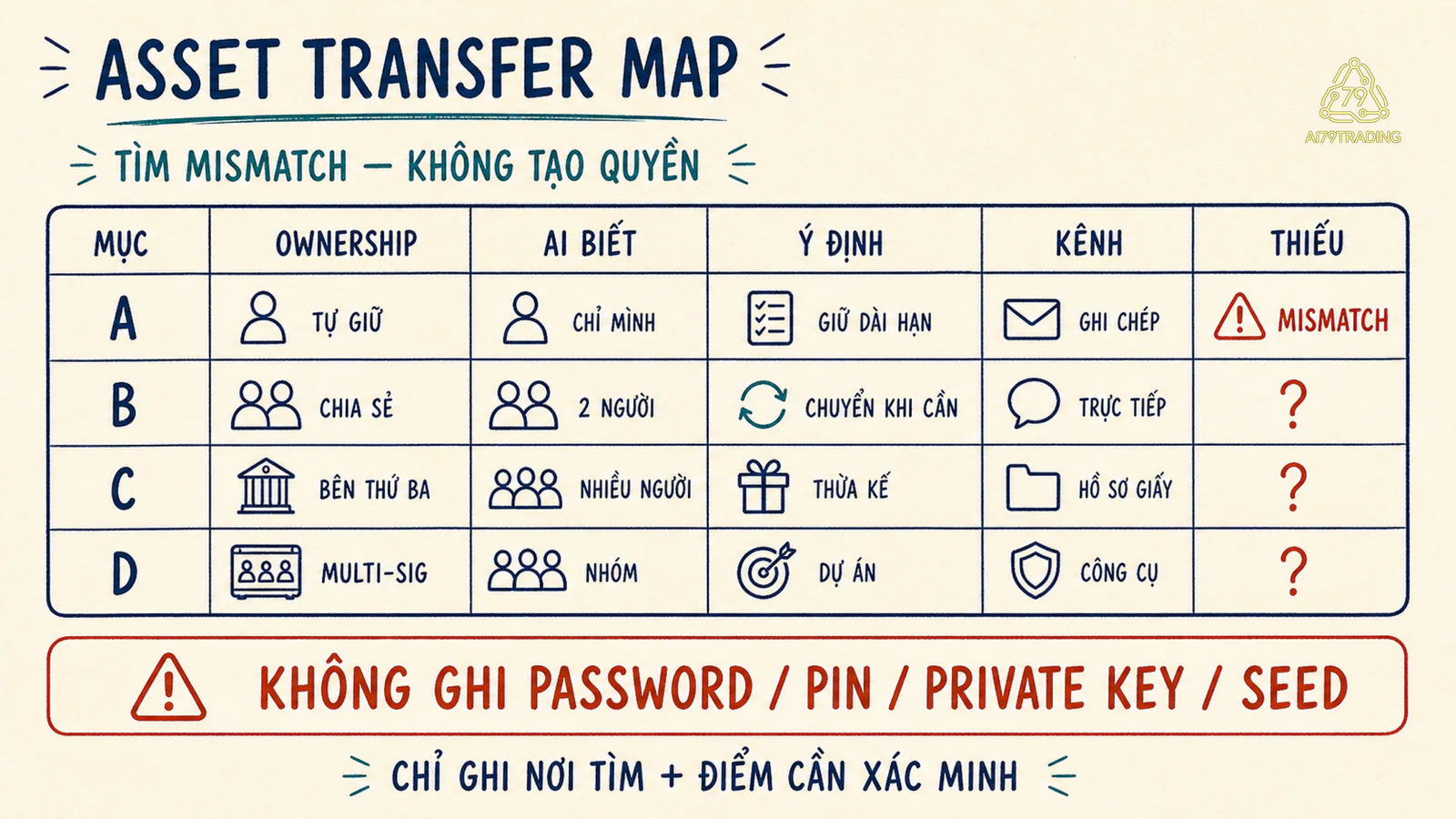 Thẻ thực hành Asset Transfer Map không chứa thông tin bí mật