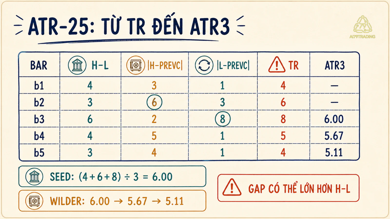 Bảng tính True Range và ATR3 cho dữ liệu ATR-25