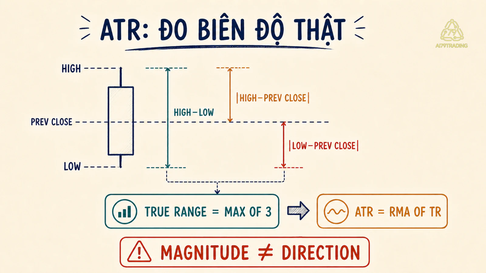 Ba khoảng cách tạo True Range và ATR