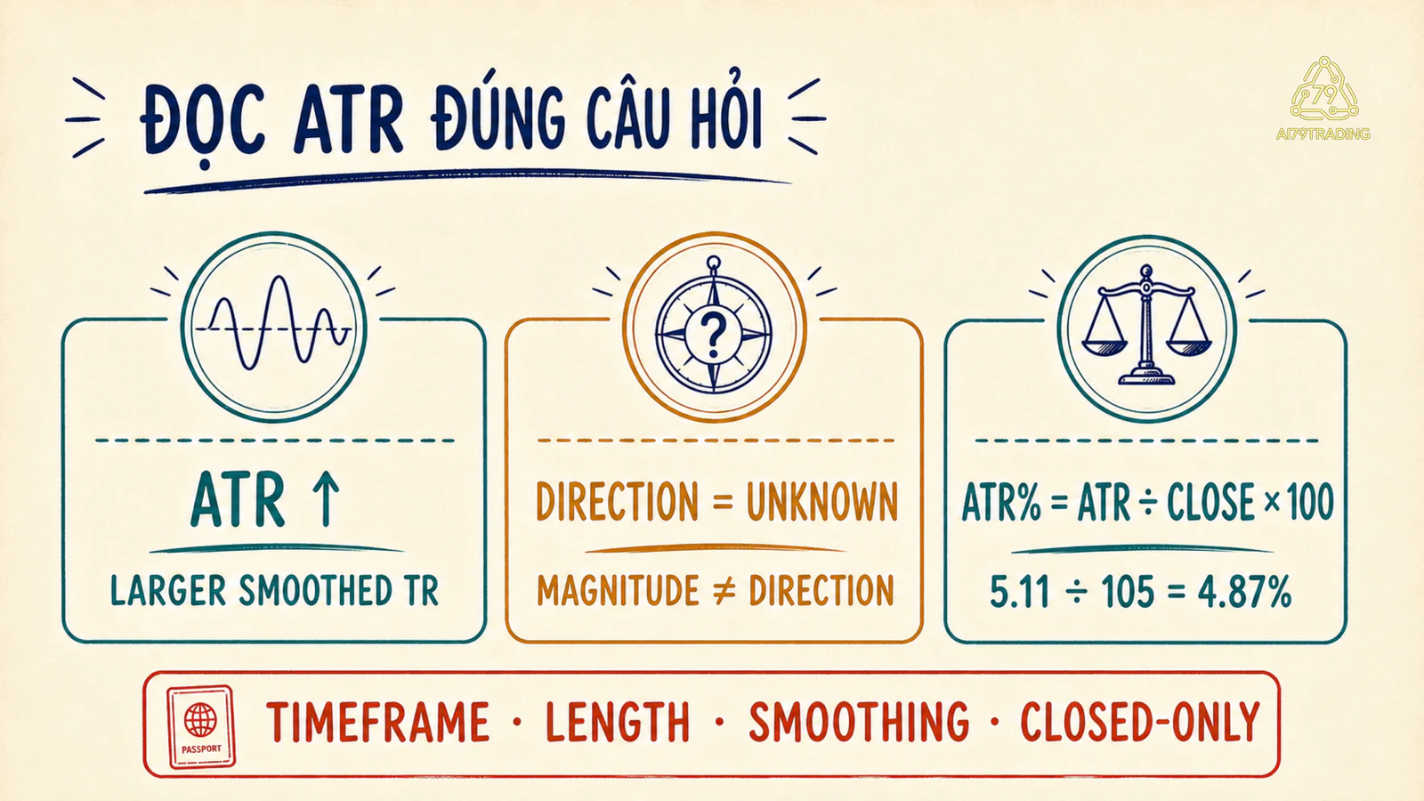Cách đọc ATR theo độ lớn và chuẩn hóa ATR phần trăm
