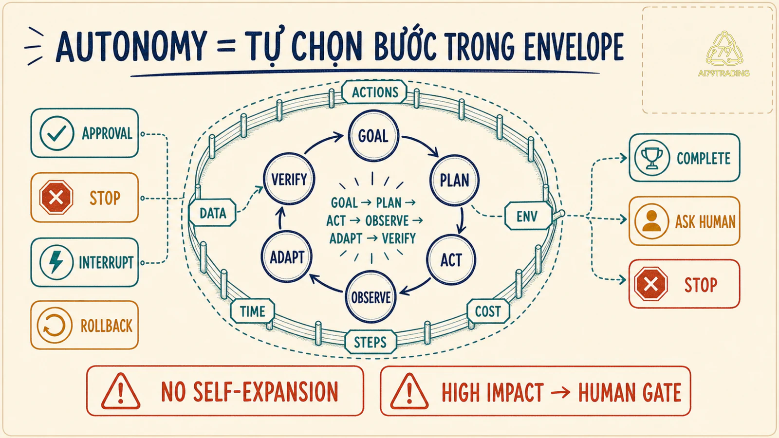 Autonomy envelope bao quanh vòng goal plan act observe adapt verify