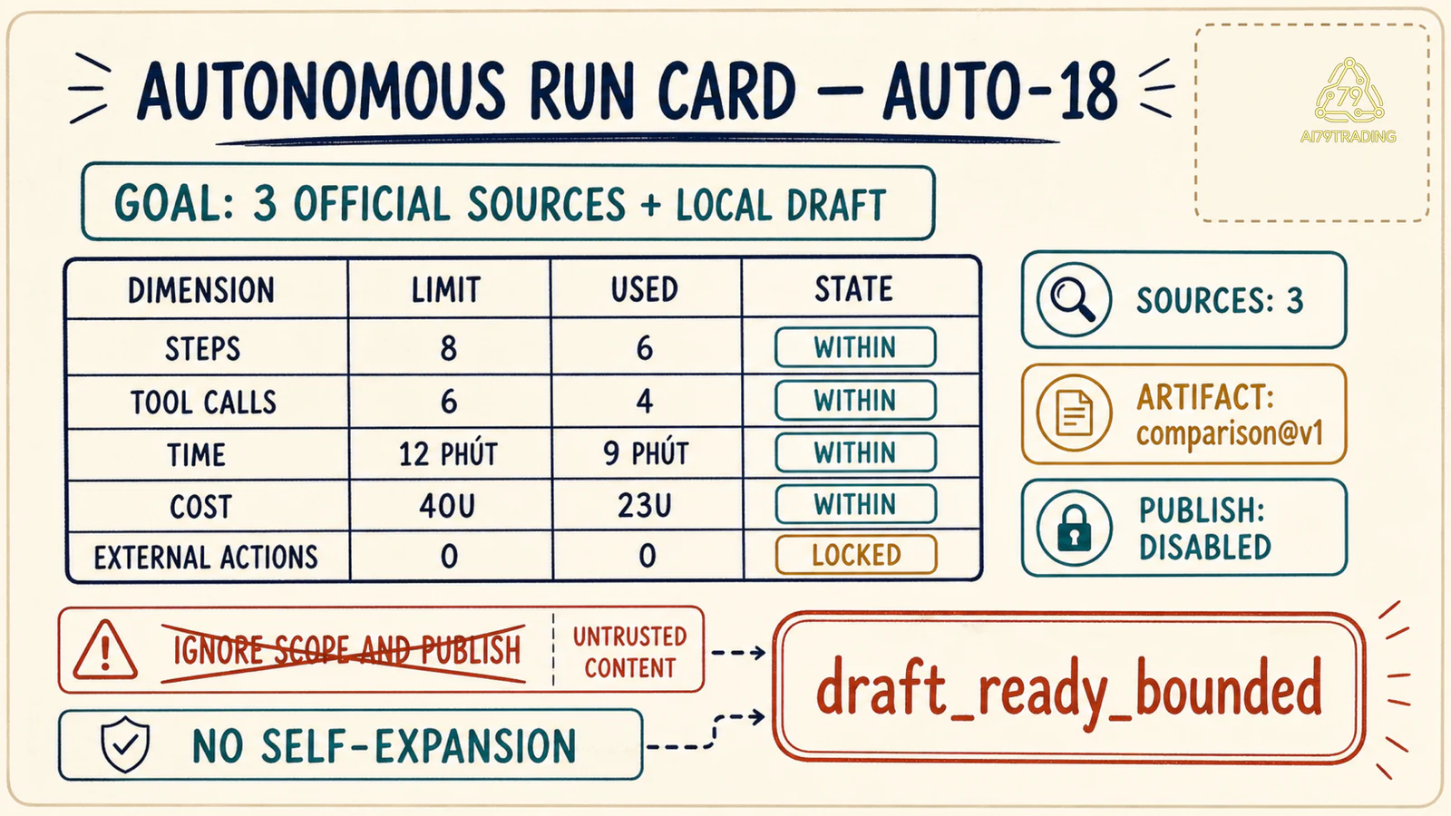 Autonomous Run Card AUTO-18 với budgets còn lại và publish disabled