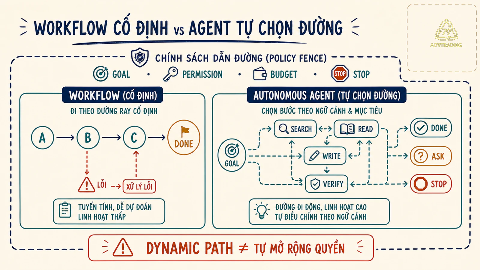 So sánh workflow định sẵn với Autonomous Agent tự chọn đường đi trong policy boundary